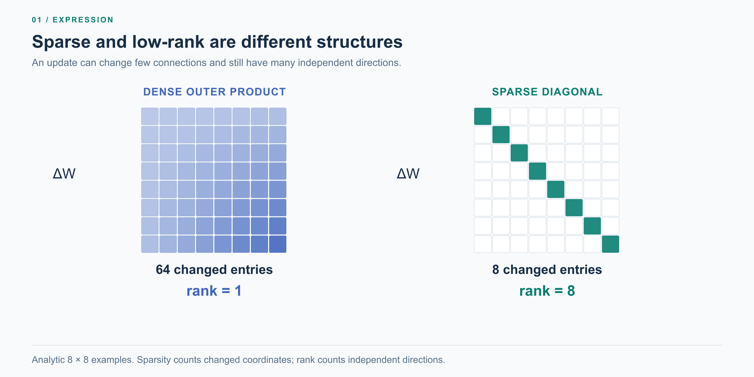 A dense rank-one outer product and a sparse full-rank diagonal update, each shown as an eight-by-eight matrix.
