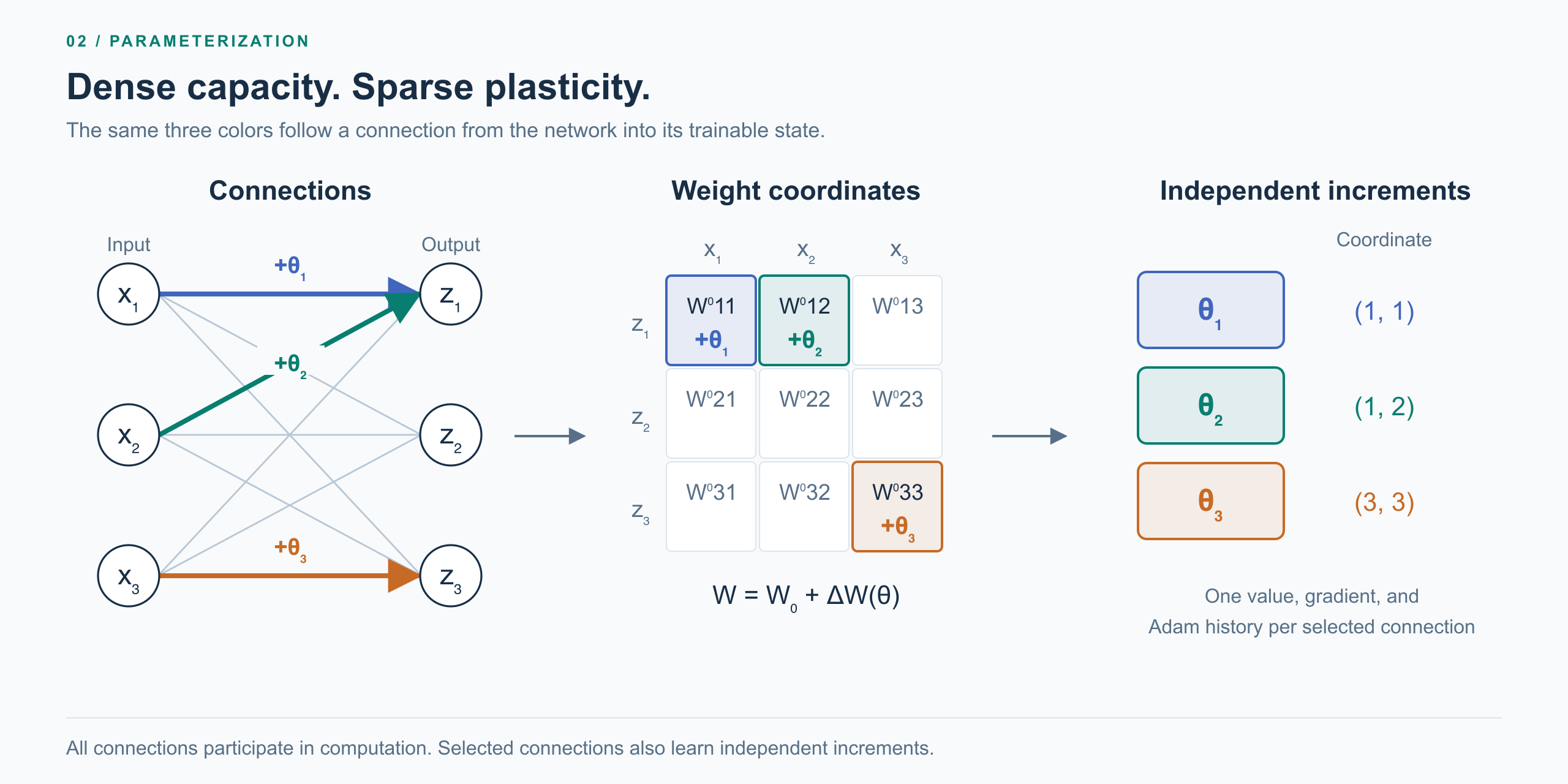 Three selected neural connections mapped to three weight coordinates and three independent trainable increments.