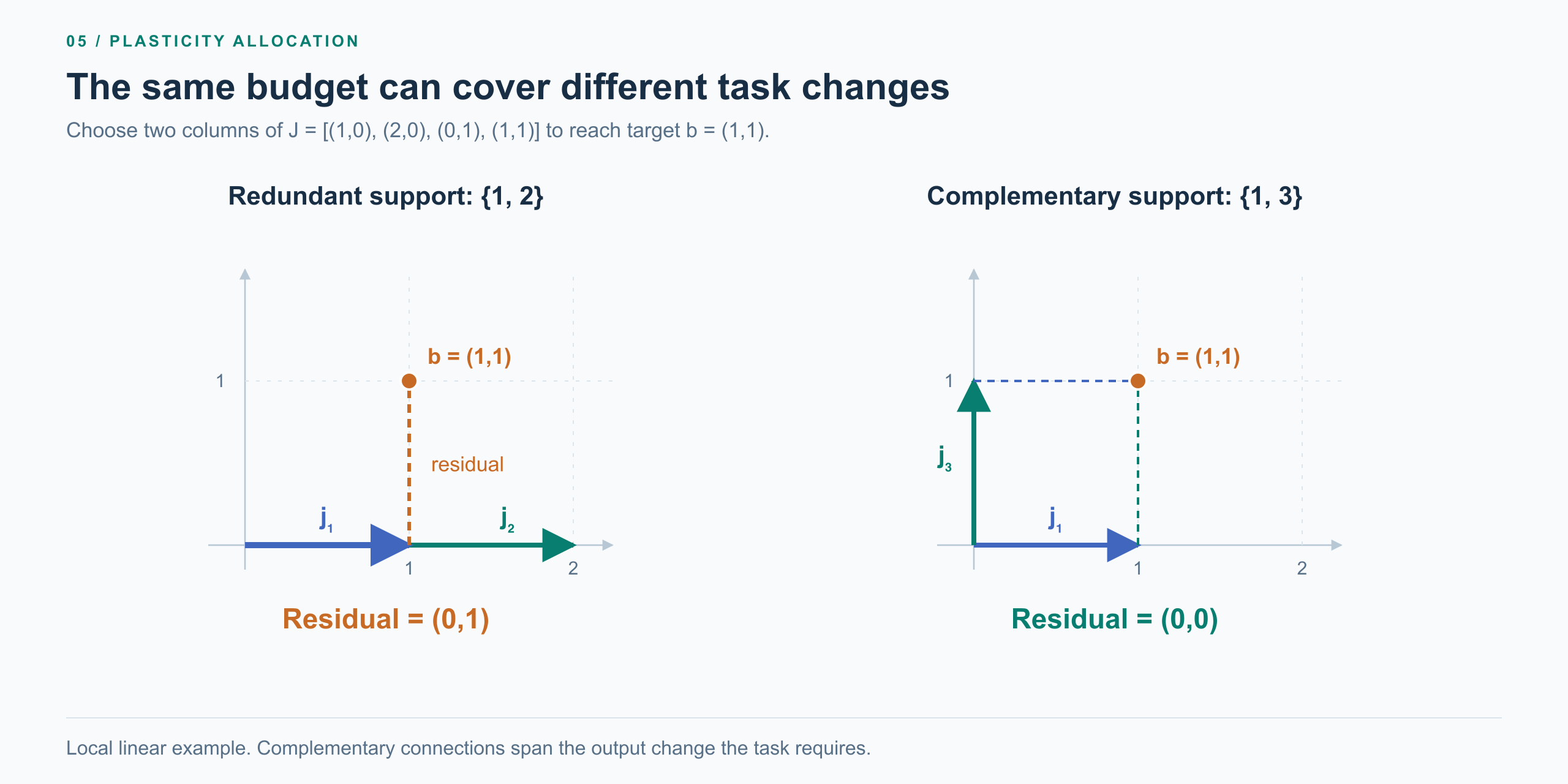 The same two-coordinate budget produces either redundant horizontal output directions or complementary horizontal and vertical directions that cover the target.