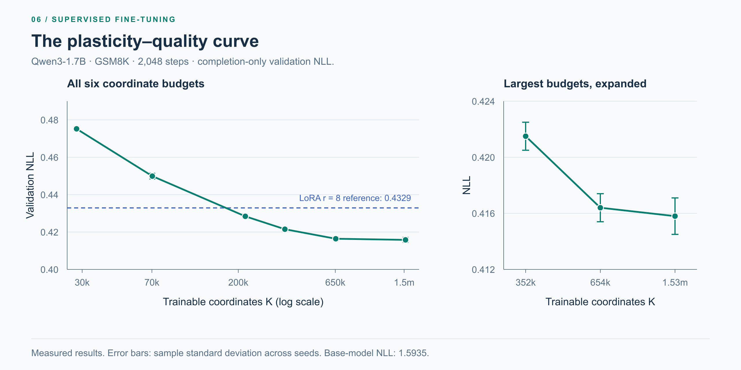 GSM8K validation negative log-likelihood against the number of trainable coordinates, with seed standard deviations and the reported LoRA rank-eight quality reference at NLL 0.4329.