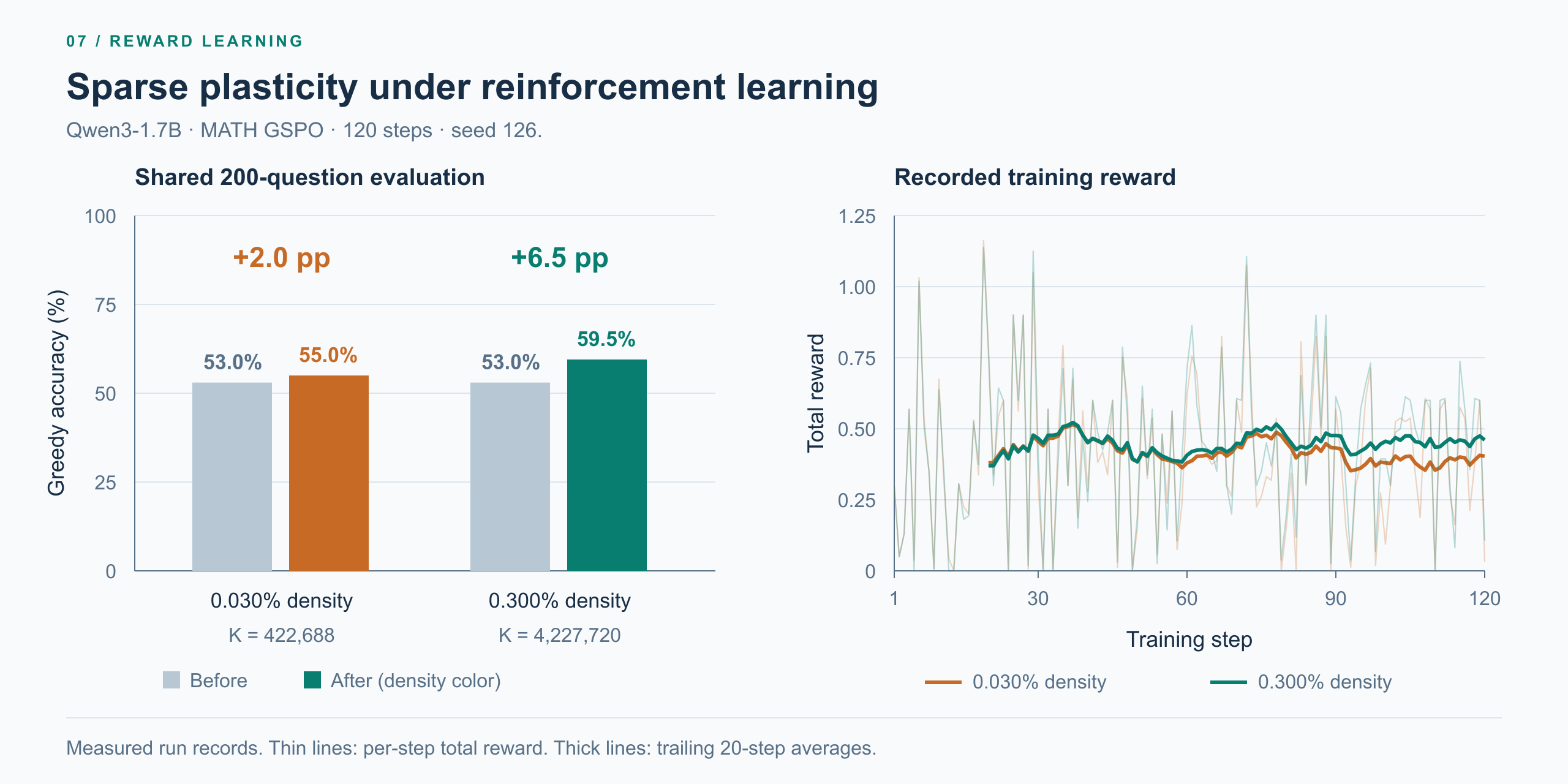 Before-and-after MATH evaluation scores for two coordinate densities, alongside their recorded per-step rewards and trailing twenty-step averages.
