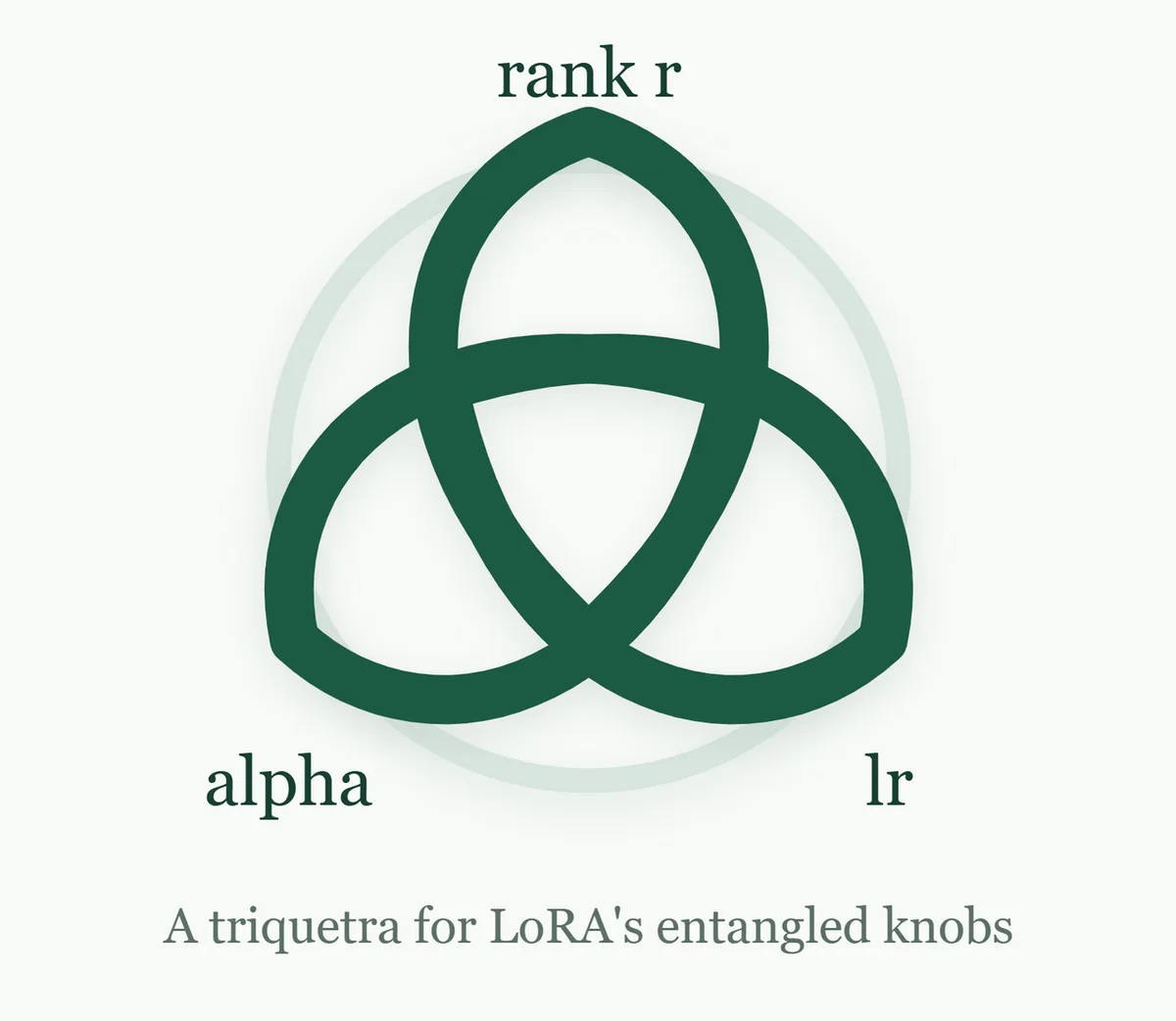 LoRA rank and learning-rate transfer overview