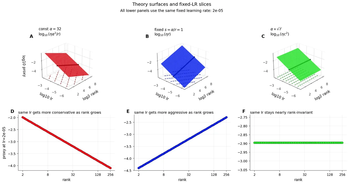 Effective step-size proxy across LoRA ranks