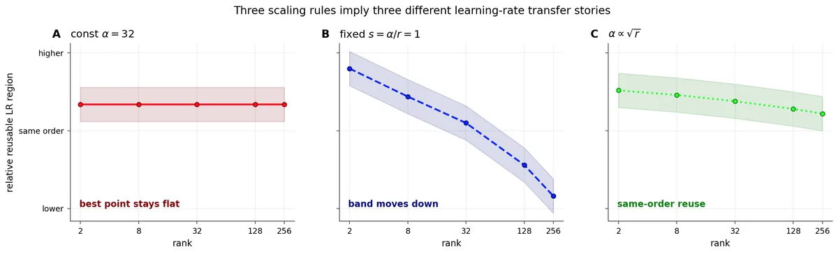 Rank by learning-rate transfer summary